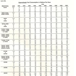 1986 Briggs Fuel Consumption