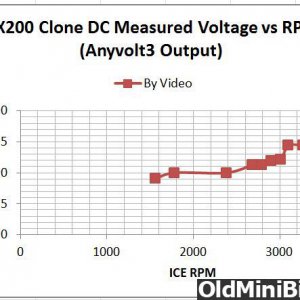 DC Voltage vs RPM (corrected label)